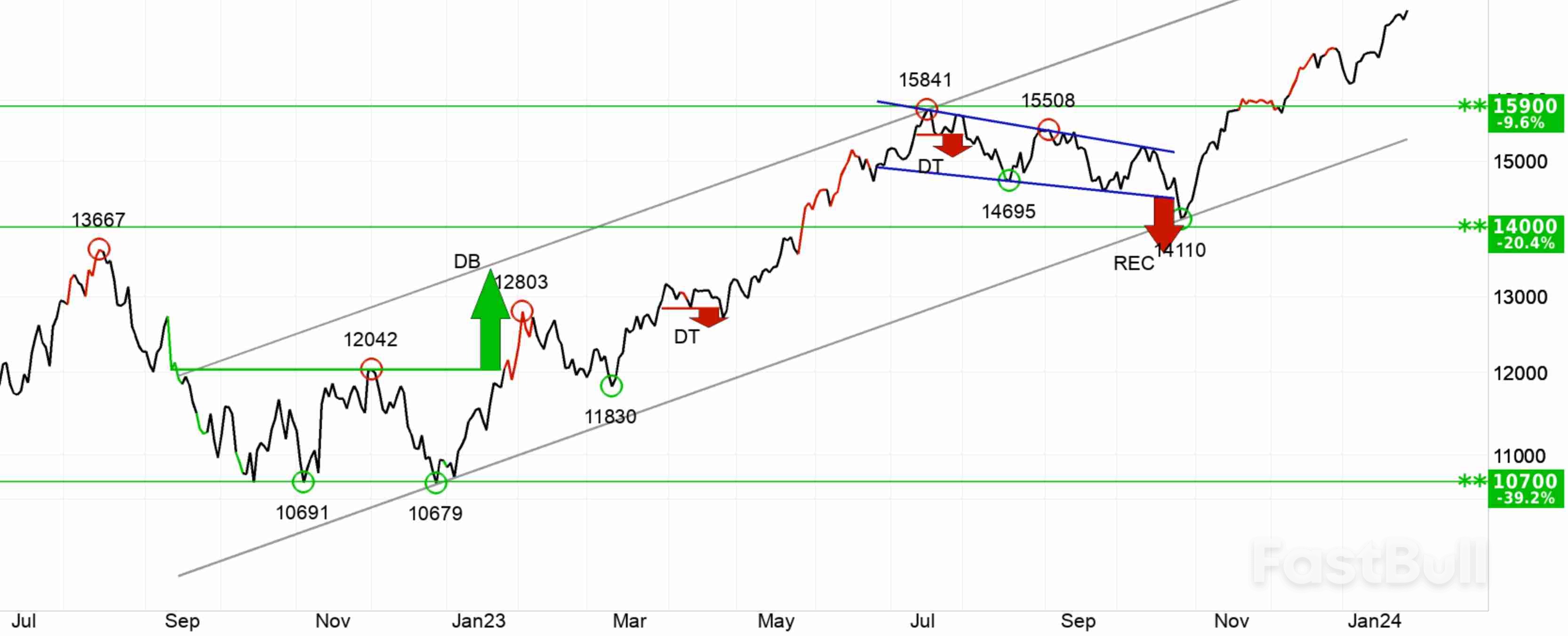 NASDAQ tìm kiếm chất xúc tác cho động lực tăng trưởng tiếp theo_1 NASDAQ Seeks Catalysts for Further Upside Momentum_1