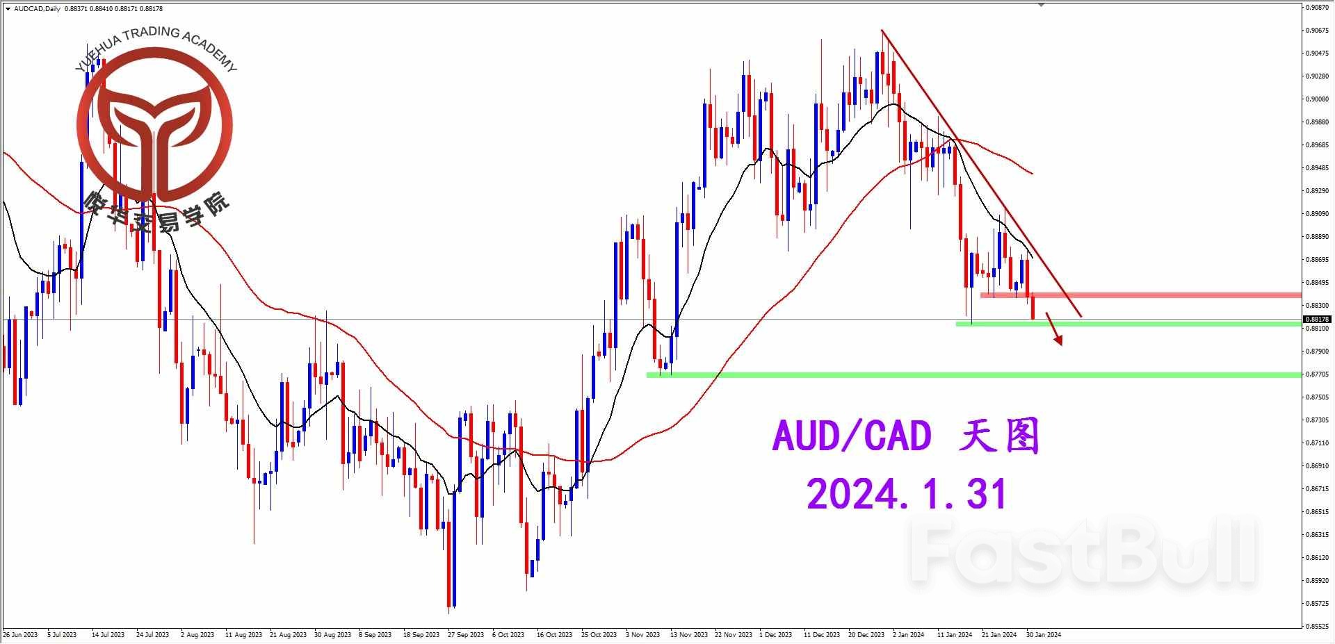 澳加如期下行，关键支撑得失_1