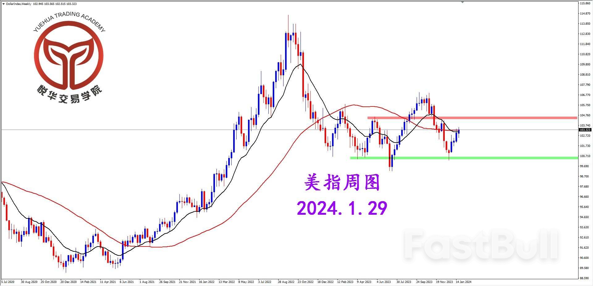 美指周线反弹，交易方向不明_1