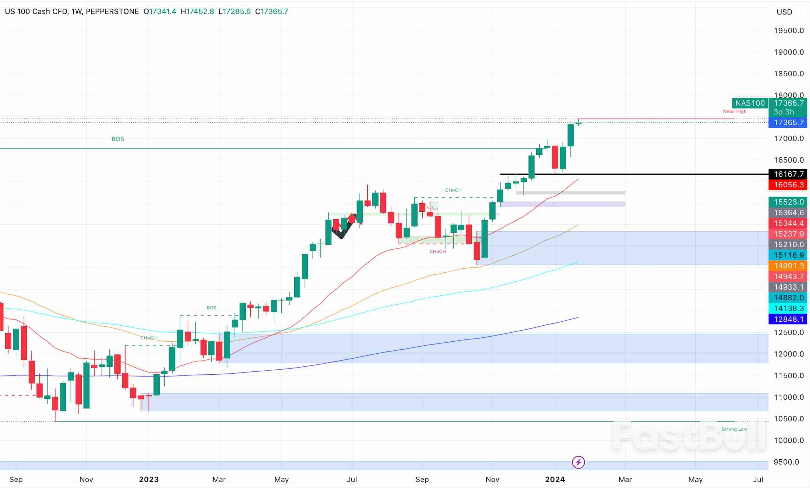 NASDAQ 100 Maintains Upward Momentum, Eyes Further Gains_1 NASDAQ 100 Maintains Upward Momentum, Eyes Further Gains_1