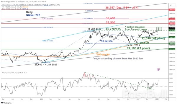 Major Bullish Breakout from 7-month Range with Further Potential Upside in Store_4