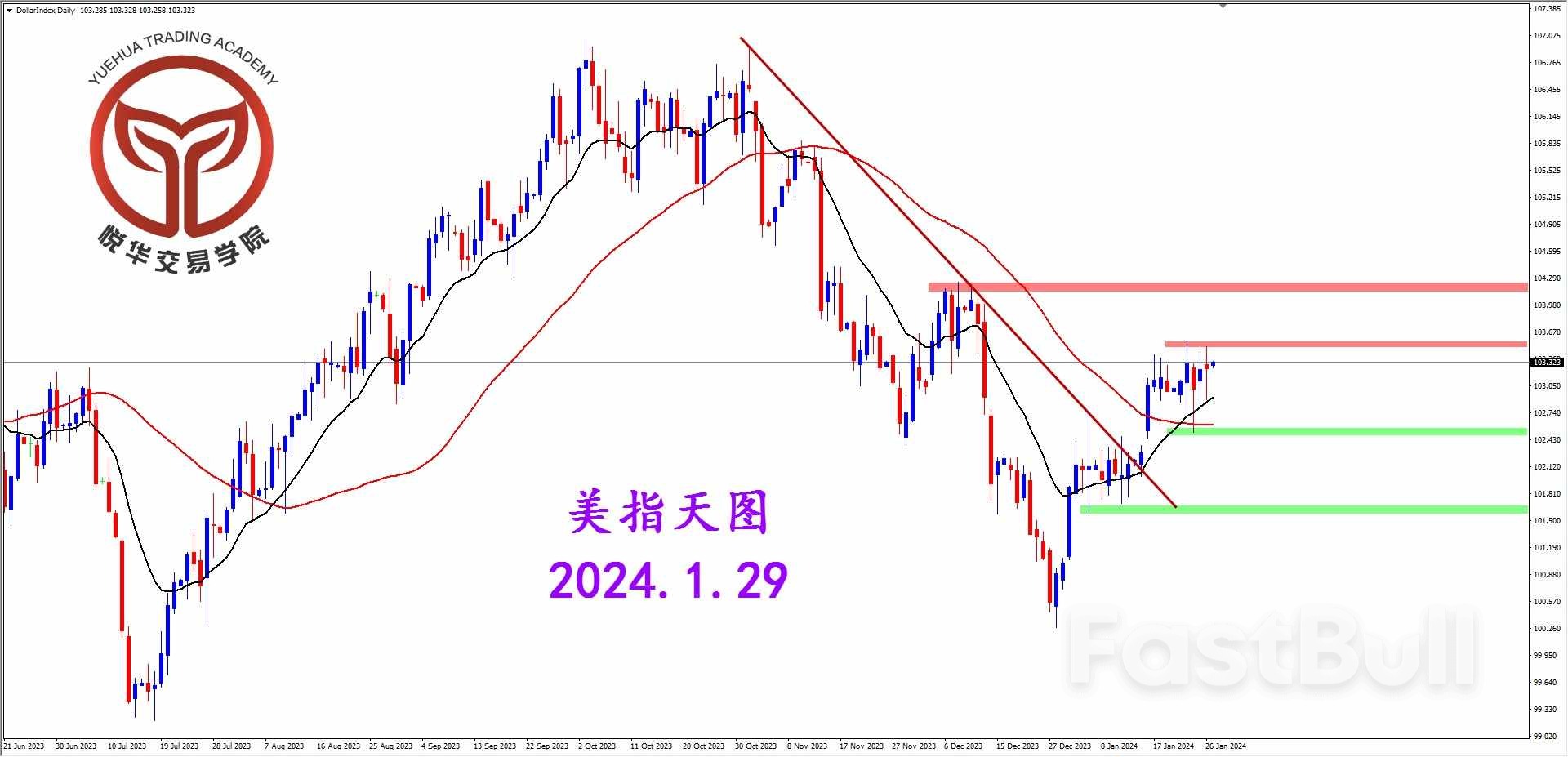 美指周线反弹，交易方向不明_2
