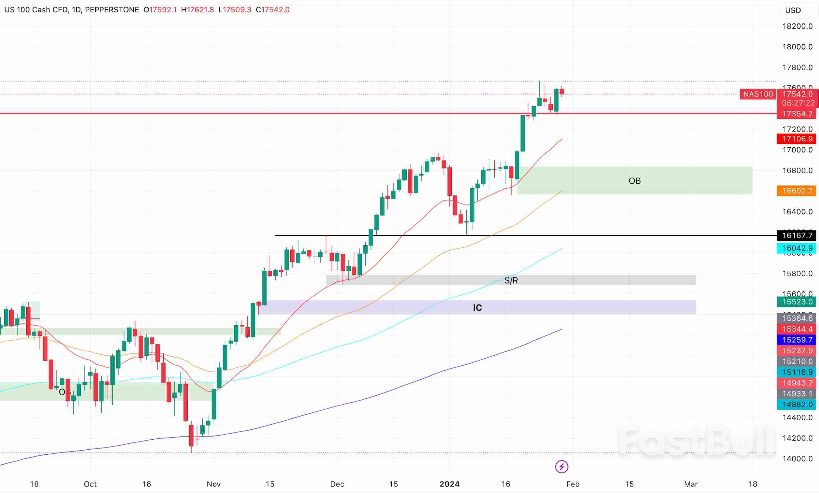 NASDAQ tìm kiếm chất xúc tác cho đà tăng thêm_2 NASDAQ Seeks Catalysts for Further Upside Momentum_2