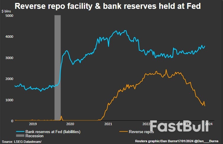 Focus Sharpens on Fed's Disappearing Reverse Repo_2