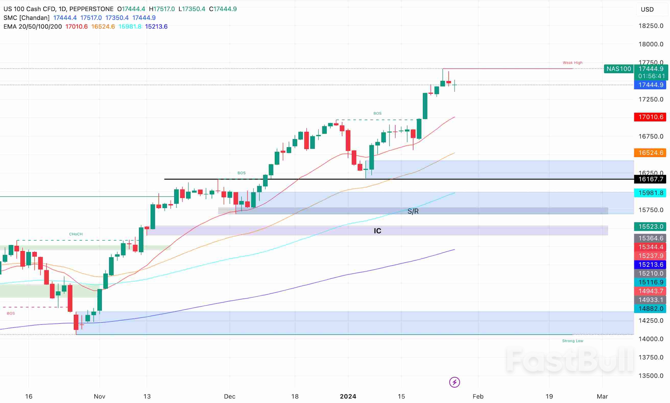 مؤشر ناسداك 100 يرتفع، ويشعل ارتفاعات جديدة_1 NASDAQ 100 Soars, Igniting New Highs_1