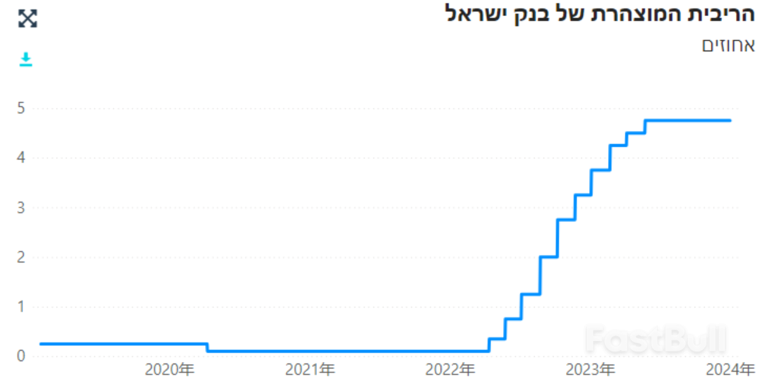 2024年全球央行第一“降”:从战火中的以色列开始_2