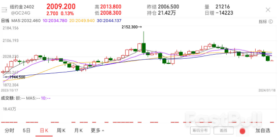 2024年开局金价险守2000美元，后市行情如何演变？_1