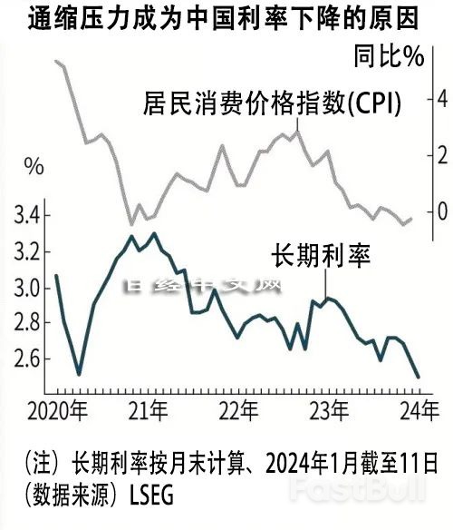 中国长期利率创21年来新低,市场预测再降息_1