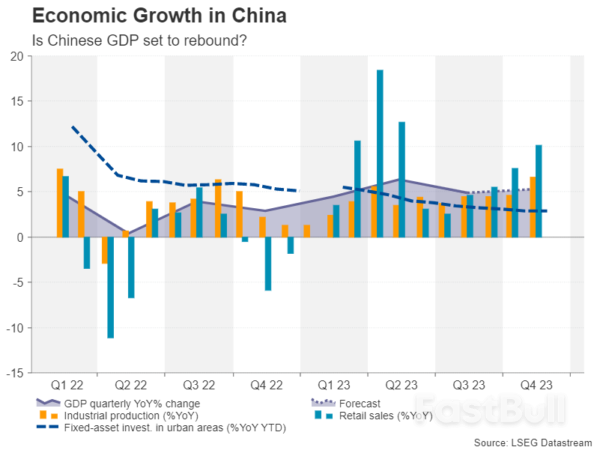 Minggu Hadapan – Laporan KDNK China dan UK Disember CPI Diperhati Di Tengah Kegilaan Pemotongan Kadar_1 Week Ahead – China GDP and UK December CPI Reports Eyed Amid Rate Cut Frenzy_1