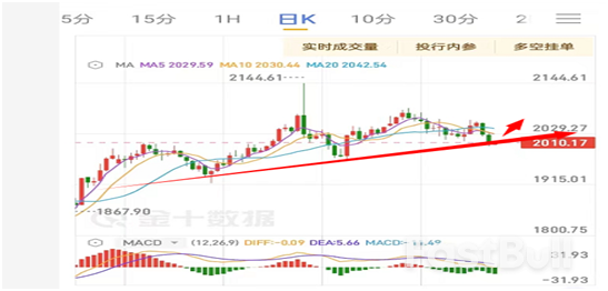 零售超预期，金价再重挫_1