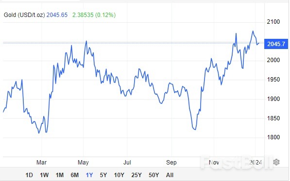 Gold Faces Weekly Decline Amid Dollar Strength and Economic Indicators ...