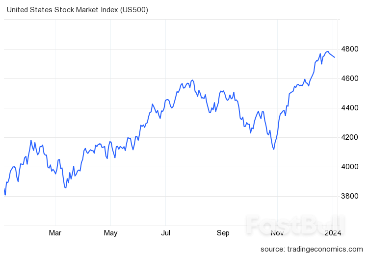 Is 2024 Poised for Unpredictability? Bond Yields, Stocks, and the Dovish Fed_2 Is 2024 Poised for Unpredictability? Bond Yields, Stocks, and the Dovish Fed_2