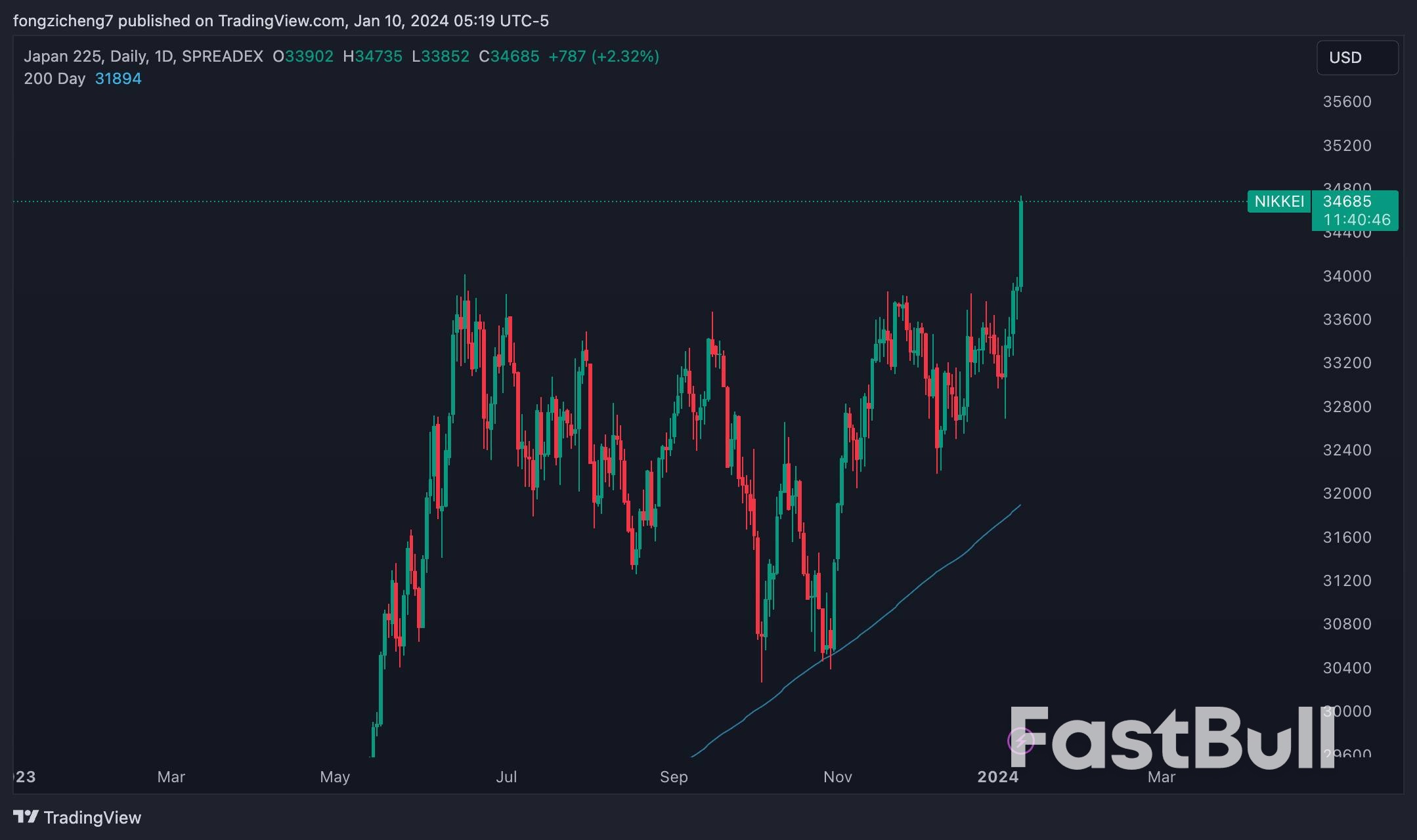 Japan Stocks Extend Its Gains To 34-Year High_1