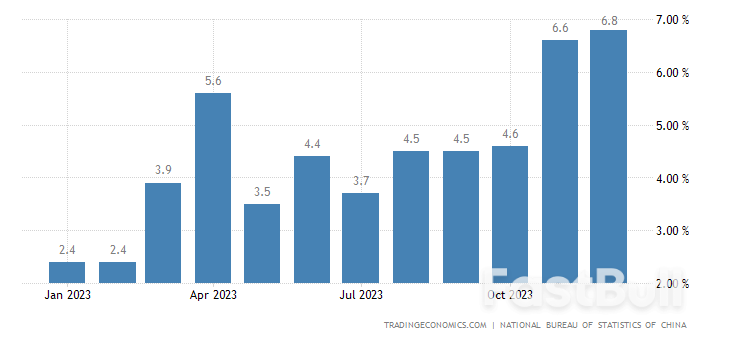 China's Industrial Output Surges to a 22-Month High, GDP Growth Slightly Below Estimates_1