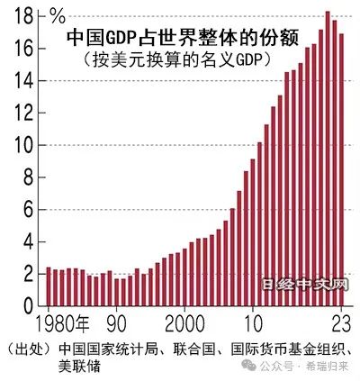 2023年中国GDP按美元计29年首次负增长,房地产和居民消费是拖累因素_3 2023年中国GDP按美元计29年首次负增长,房地产和居民消费是拖累因素_3