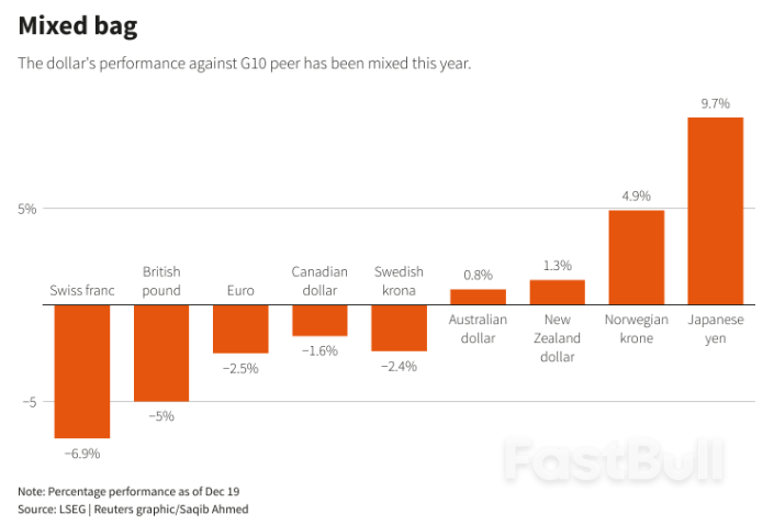 King Dollar Seen Vulnerable in 2024 If Fed Pivots_1 King Dollar Seen Vulnerable in 2024 If Fed Pivots_1