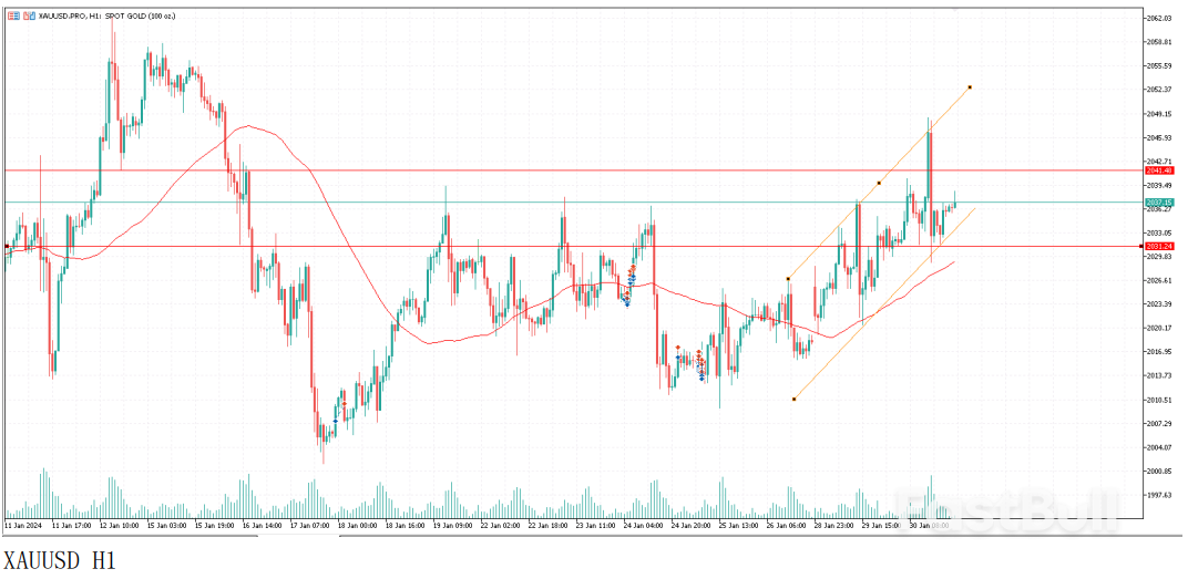 SPX500刷新了新高后回落,昨日现货黄金接近2050关口_3 SPX500刷新了新高后回落,昨日现货黄金接近2050关口_3