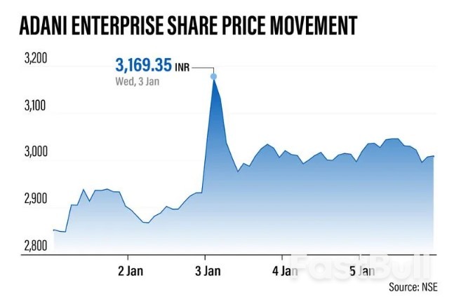 Worst Might Be Over for India's Adani Group but Are Investors Convinced?_1