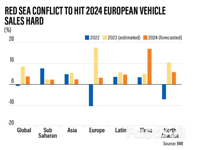 Shipping Costs Rise by Up to 250% Due to Red Sea Attacks_4