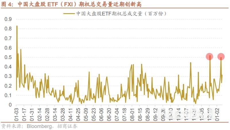 外围突传大利好!看涨期权交易骤增,中国资产大反攻继续?_1