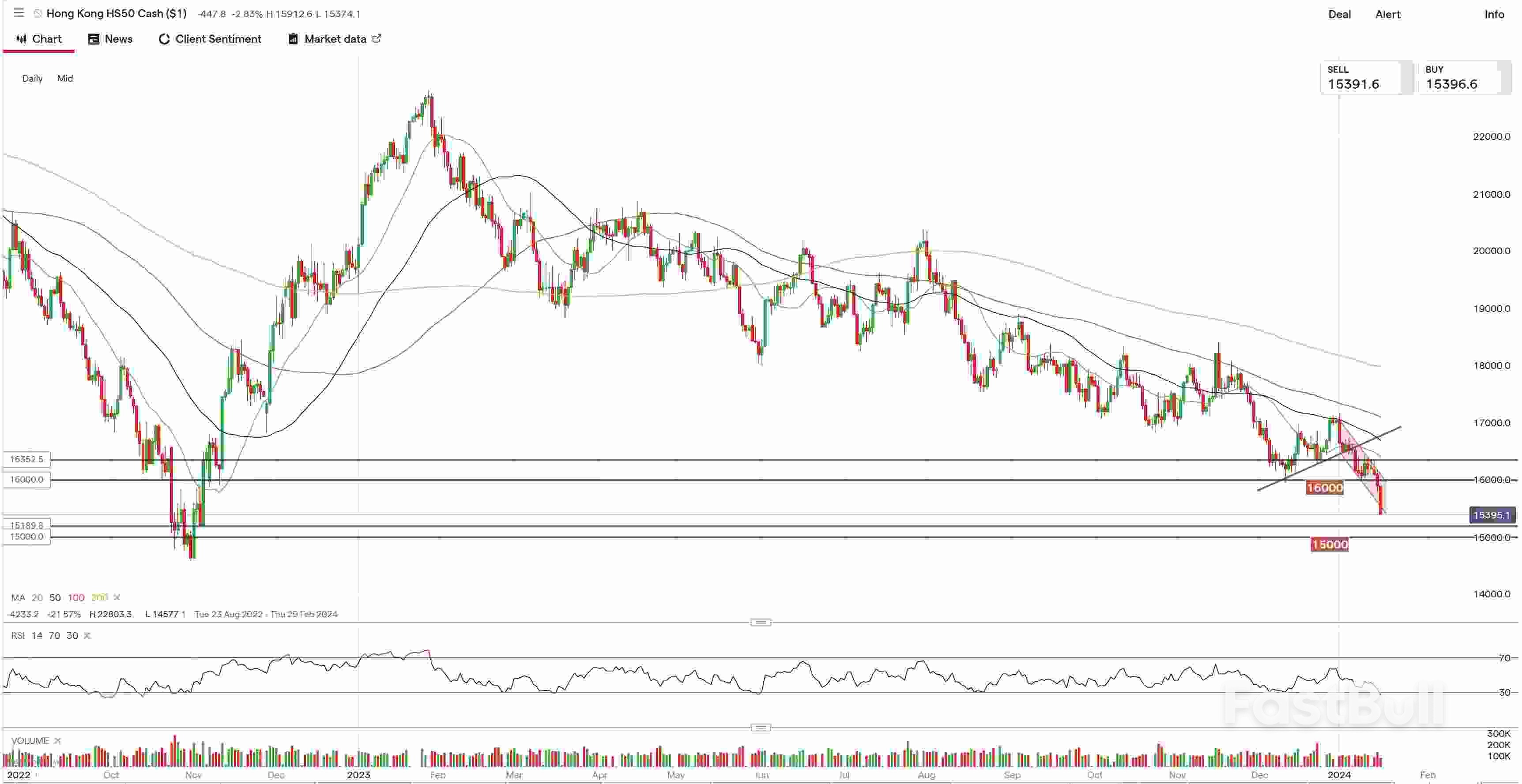 中国2023年GDP成长5.2%,恒指创14个月新低_2 中国2023年GDP成长5.2%,恒指创14个月新低_2