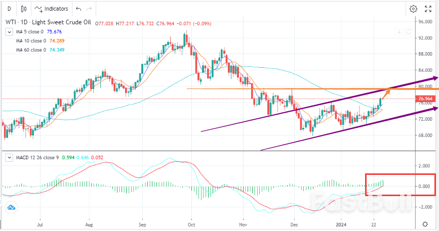أسعار النفط تواصل تعزيزها بسبب المعنويات الإيجابية _1 Oil Prices Continue to Strengthen Due to Positive Sentiment _1
