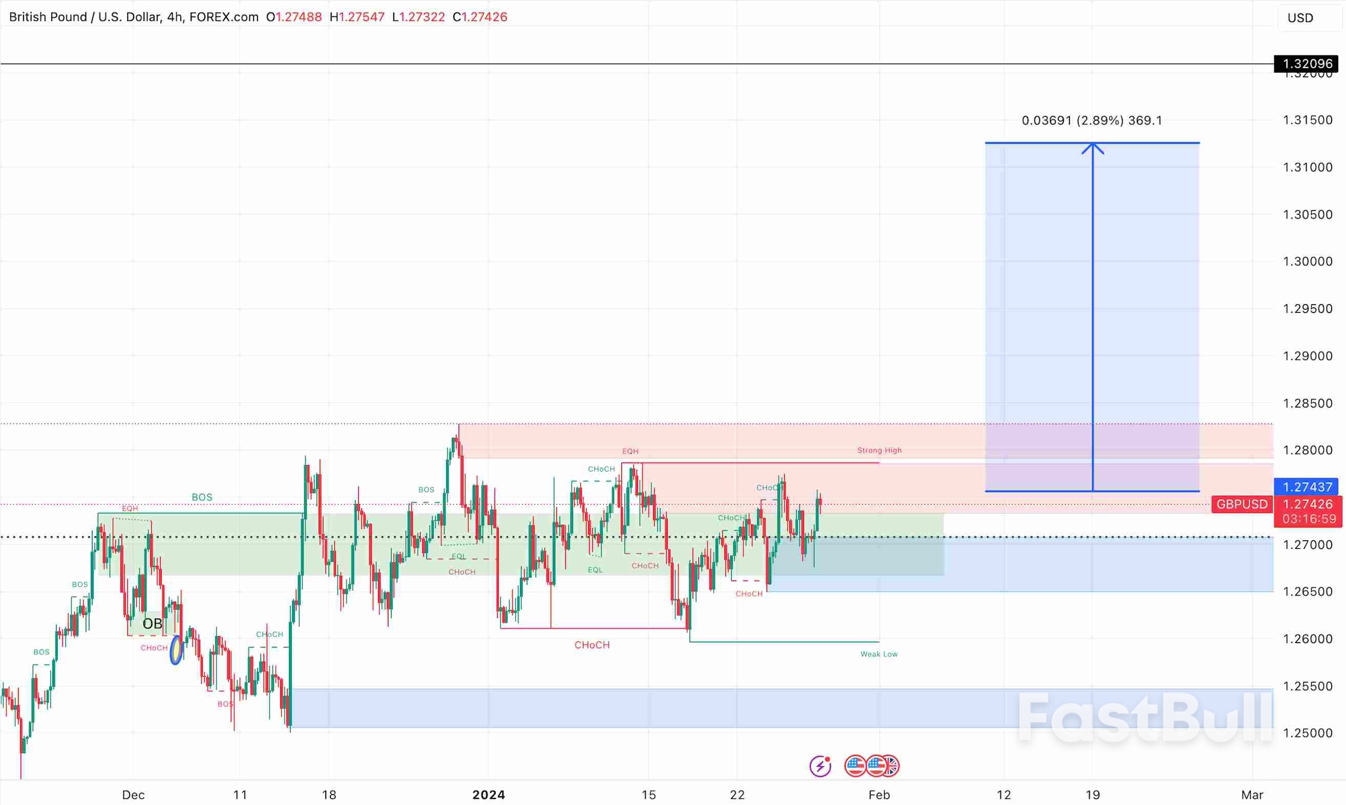 Struggling GBP/USD Faces Persistent Battle Against Strengthening Dollar Forces_1 Struggling GBP/USD Faces Persistent Battle Against Strengthening Dollar Forces_1
