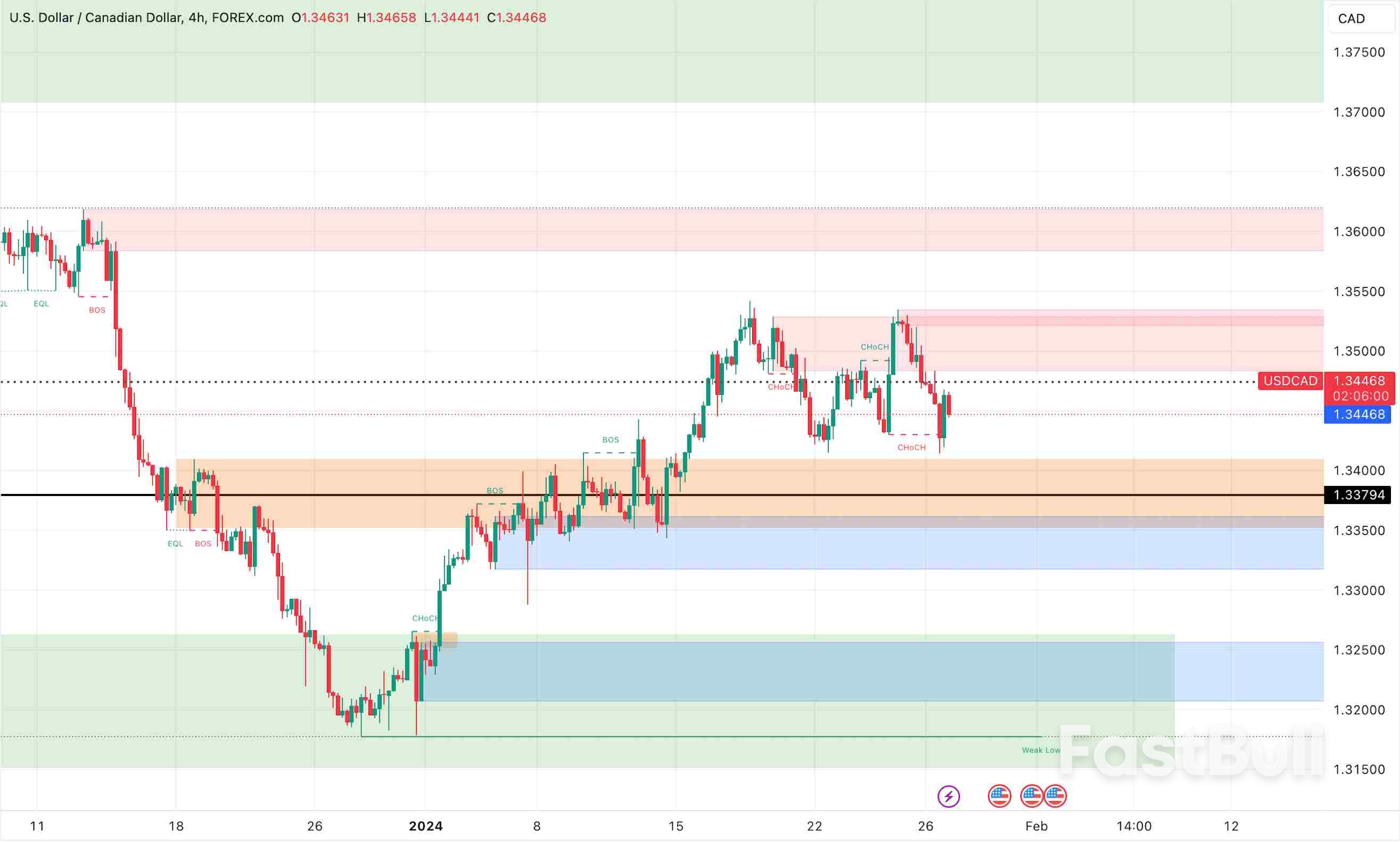 الدولار الأمريكي يحافظ على ثباته في التفاعل المستمر مع الدولار الكندي_1 US Dollar Holds Steady in Ongoing Interaction with the Canadian Dollar_1