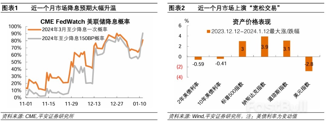 如何看待美国降息预期“抢跑”?_1