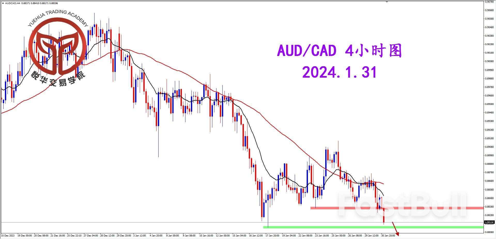 澳加如期下行，关键支撑得失_2