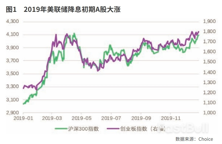 美联储降息初期该买哪些资产_1 美联储降息初期该买哪些资产_1