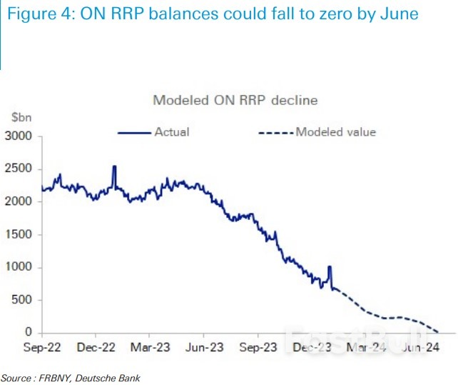 Focus Sharpens on Fed's Disappearing Reverse Repo_1