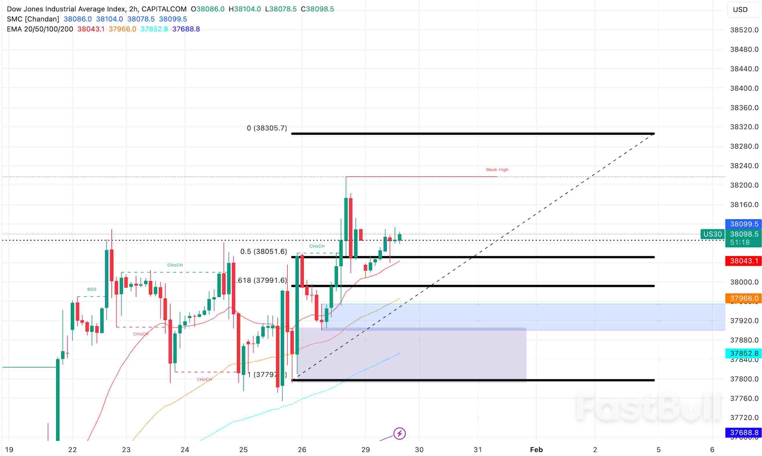 يستمر مؤشر داو جونز 30 في إظهار معنويات السوق الإيجابية_1 Dow Jones 30 Continues to Showcase Positive Market Sentiment_1
