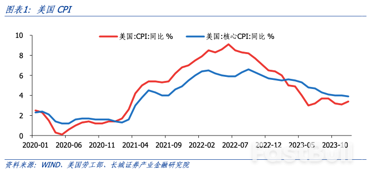 美国通胀回升,降息仍需等待_1