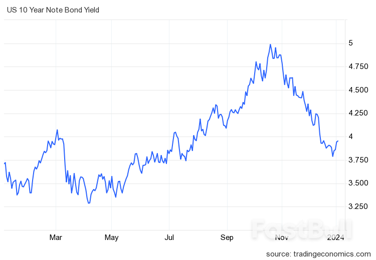 Is 2024 Poised for Unpredictability? Bond Yields, Stocks, and the Dovish Fed_1 Is 2024 Poised for Unpredictability? Bond Yields, Stocks, and the Dovish Fed_1