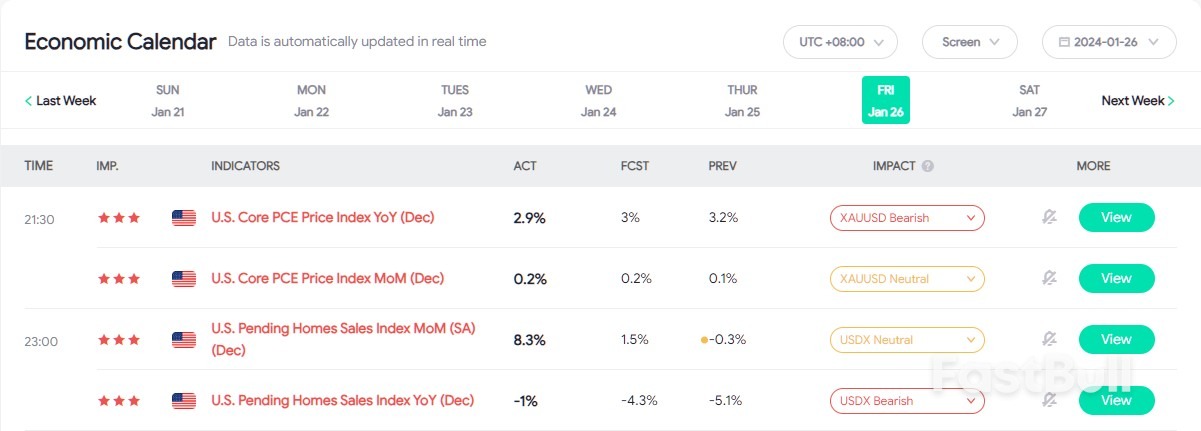 EUR/USD Continues To Consolidate Around 1.08000_1