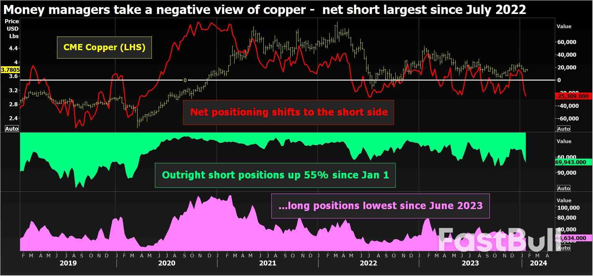 Funds Sell Copper as Weak Demand Trumps Supply Pressures_1