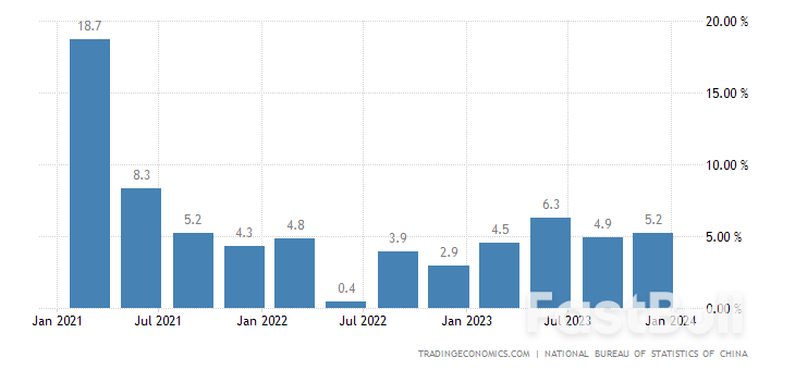 China's Industrial Output Surges to a 22-Month High, GDP Growth Slightly Below Estimates_2 China's Industrial Output Surges to a 22-Month High, GDP Growth Slightly Below Estimates_2