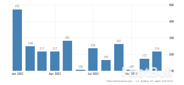U.S. Labor Market Surges Past Expectations in December with 216,000 Job Additions; Wage Growth Exceeds Estimates_1 U.S. Labor Market Surges Past Expectations in December with 216,000 Job Additions; Wage Growth Exceeds Estimates_1