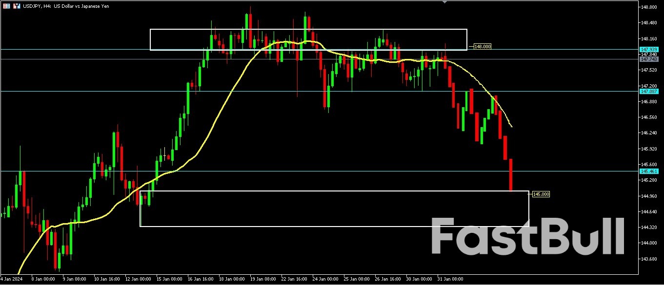 Will The FOMC Interest Rate Decision in The USA Push The USDJPY Down?_2 Will The FOMC Interest Rate Decision in The USA Push The USDJPY Down?_2