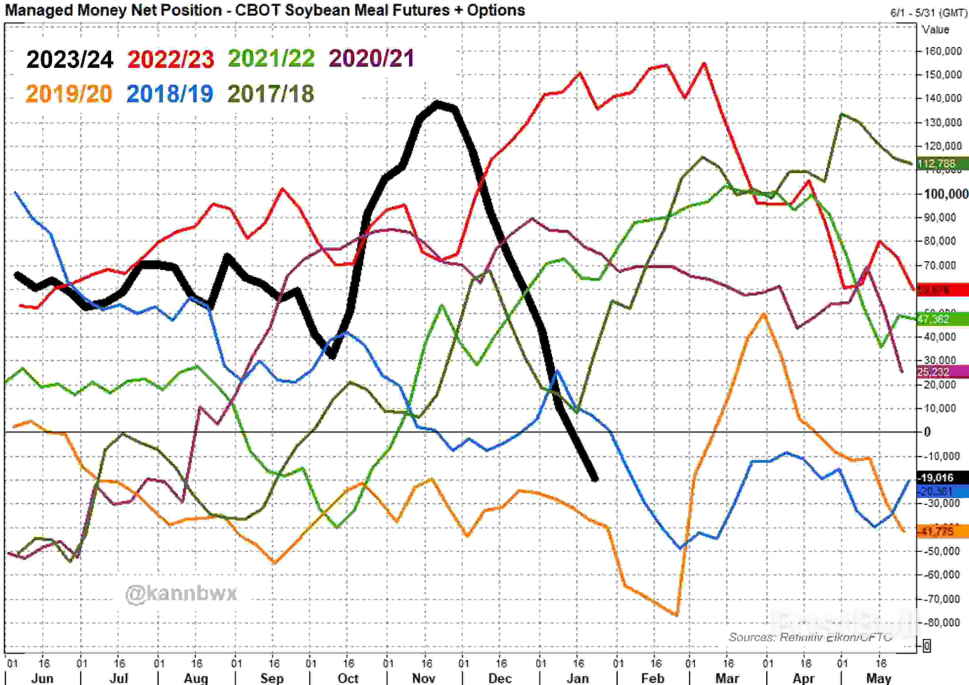 Funds Continue Cultivating Massive CBOT Grain, Oilseed Short_3