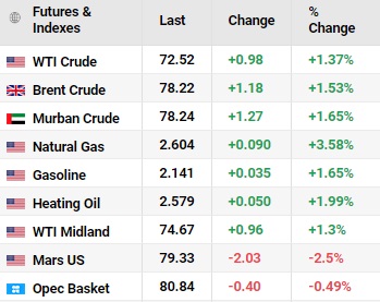 The Rise in Oil Prices at The Beginning of The Year and The Escalating Tensions in The Red Sea_1
