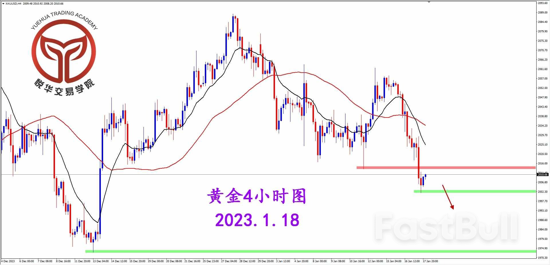 黄金连续下行，关注短空机会_2