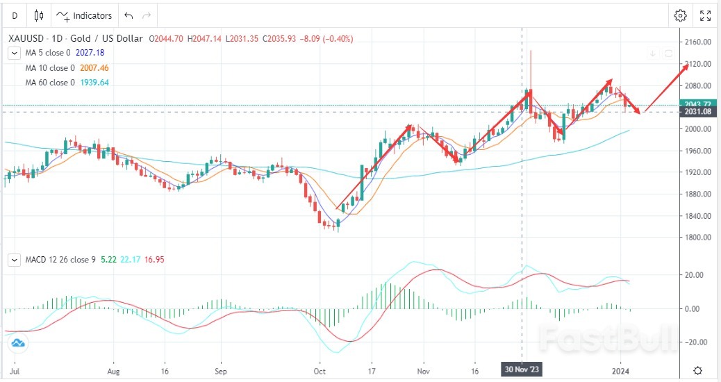 Gold Prices Plunge After Bulls Flee_1