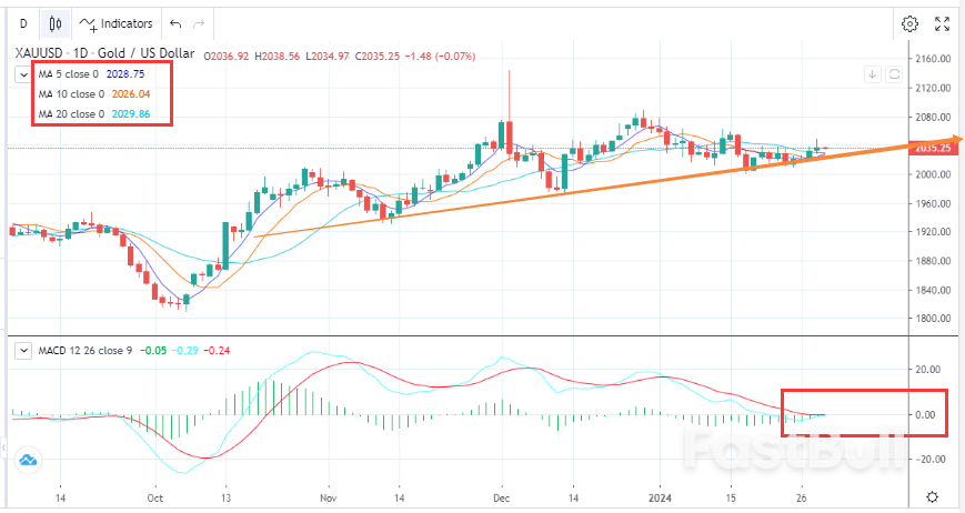 经济数据向好，金价冲高回落_1