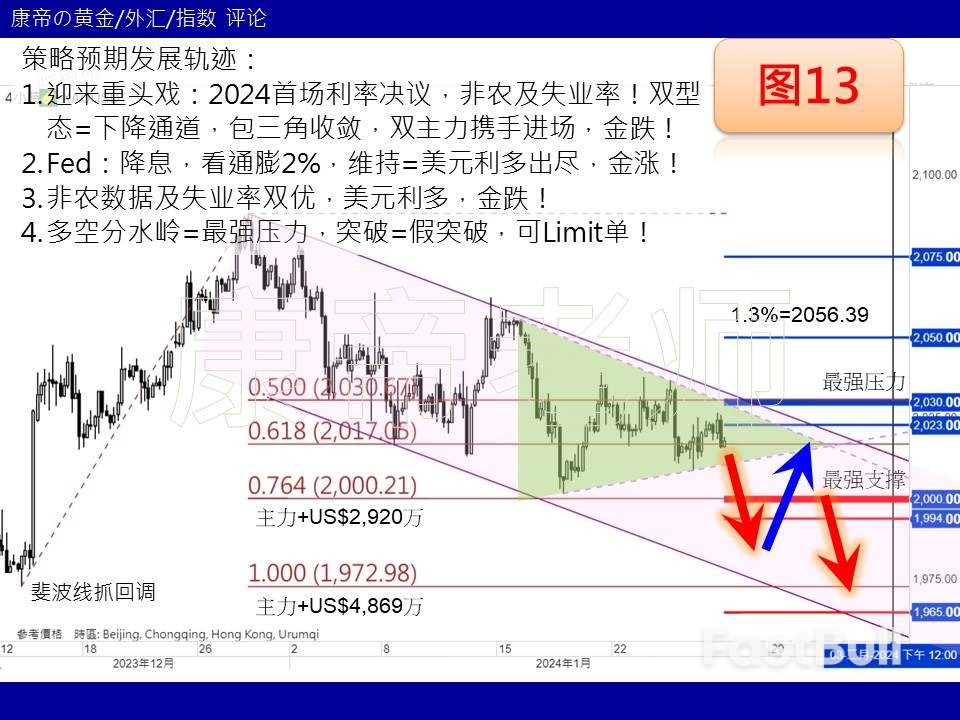 Fed首场利率决议，黄金操盘准则该如何规划？_3