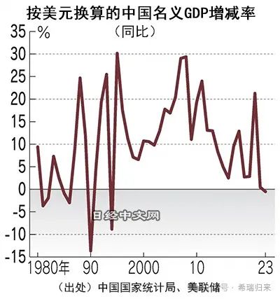 2023年中国GDP按美元计29年首次负增长,房地产和居民消费是拖累因素_2 2023年中国GDP按美元计29年首次负增长,房地产和居民消费是拖累因素_2