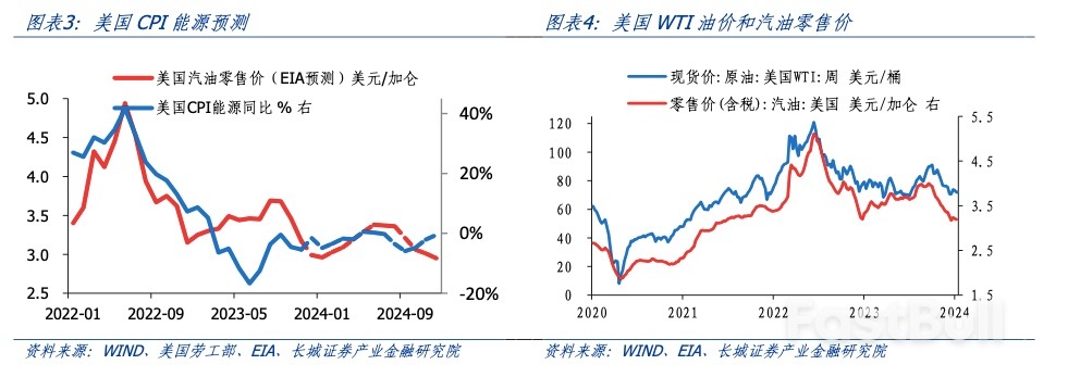 美国通胀回升,降息仍需等待_3