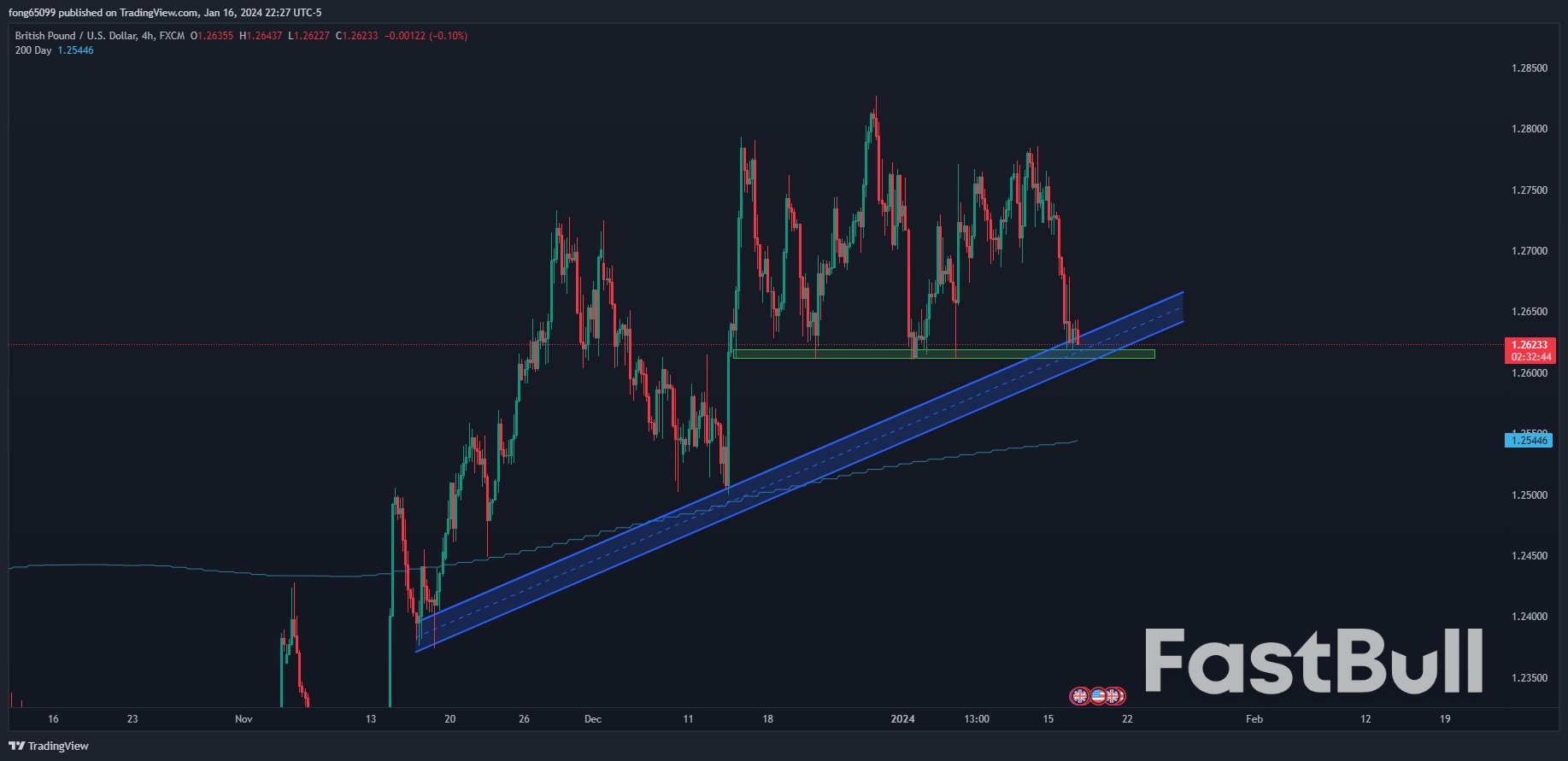 Will GBP End Its Downside Correction With The Release Of UK CPI?_2 Will GBP End Its Downside Correction With The Release Of UK CPI?_2