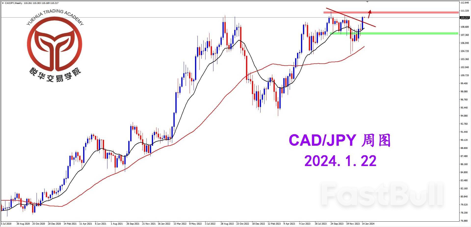 加日周线强势，有望继续冲击_1